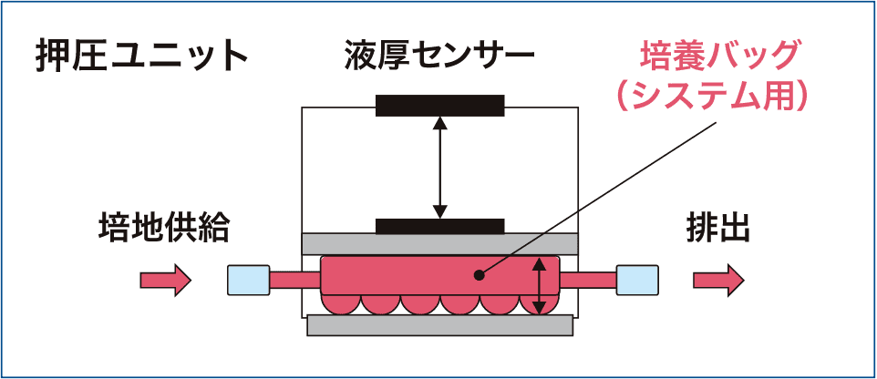バッグ培養に適した独⾃の液厚制御⽅式を採⽤