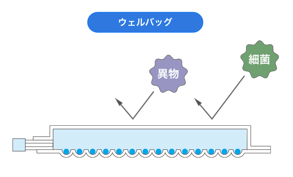 均一なスフェロイドを大量培養