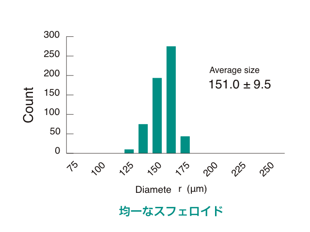 均一なスフェロイドを大量培養