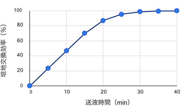 What is the media exchange rate in spheroid culture?