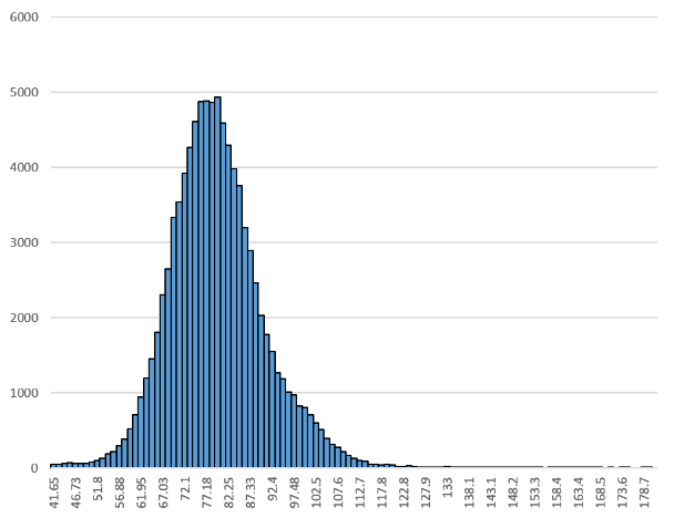 Spheroids of uniform size