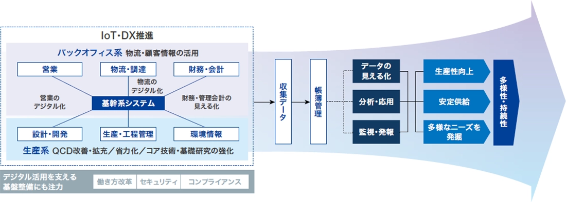 当社グループのデジタル活用の全体像の図