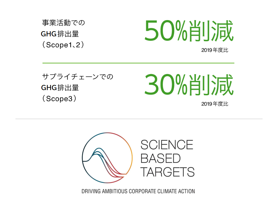 事業活動でのGHG排出量の推移（Scope1、2）50%削減 2019年度比　サプライチェーンでのGHG排出量の推移（Scope3）30%削減 2019年度比　SCIENCE BASED TARGETS