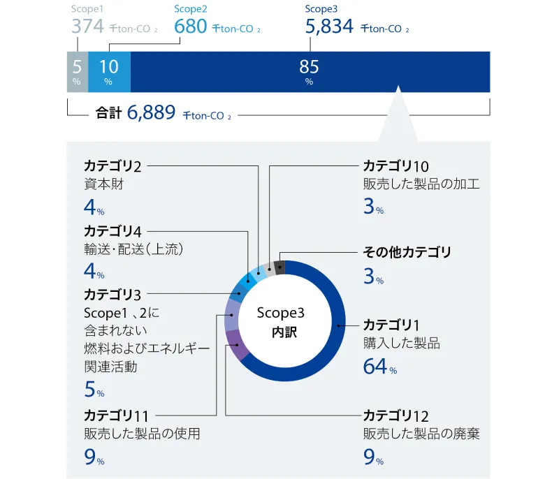 サプライチェーンでのGHG排出量（2024年度）のグラフ