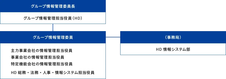 グループ情報管理委員長 グループ情報管理担当役員（HD） グループ情報管理委員 主力統括会社の情報管理担当役員 統括会社の情報管理担当役員 特定機能会社の情報管理担当役員 HD総務・法務・人事・情報システム担当役員 （事務局） HD情報システム部