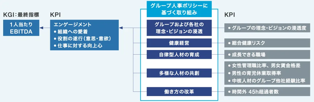 人事戦略実現のためのKPI