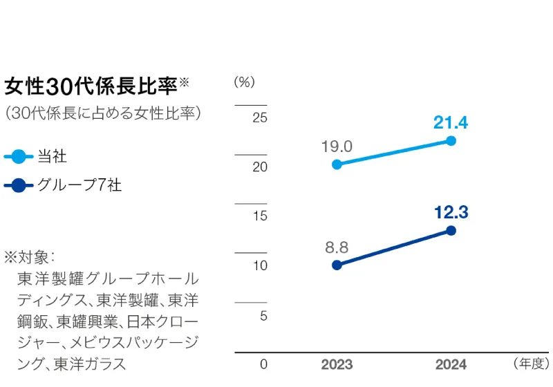 女性30代係長比率