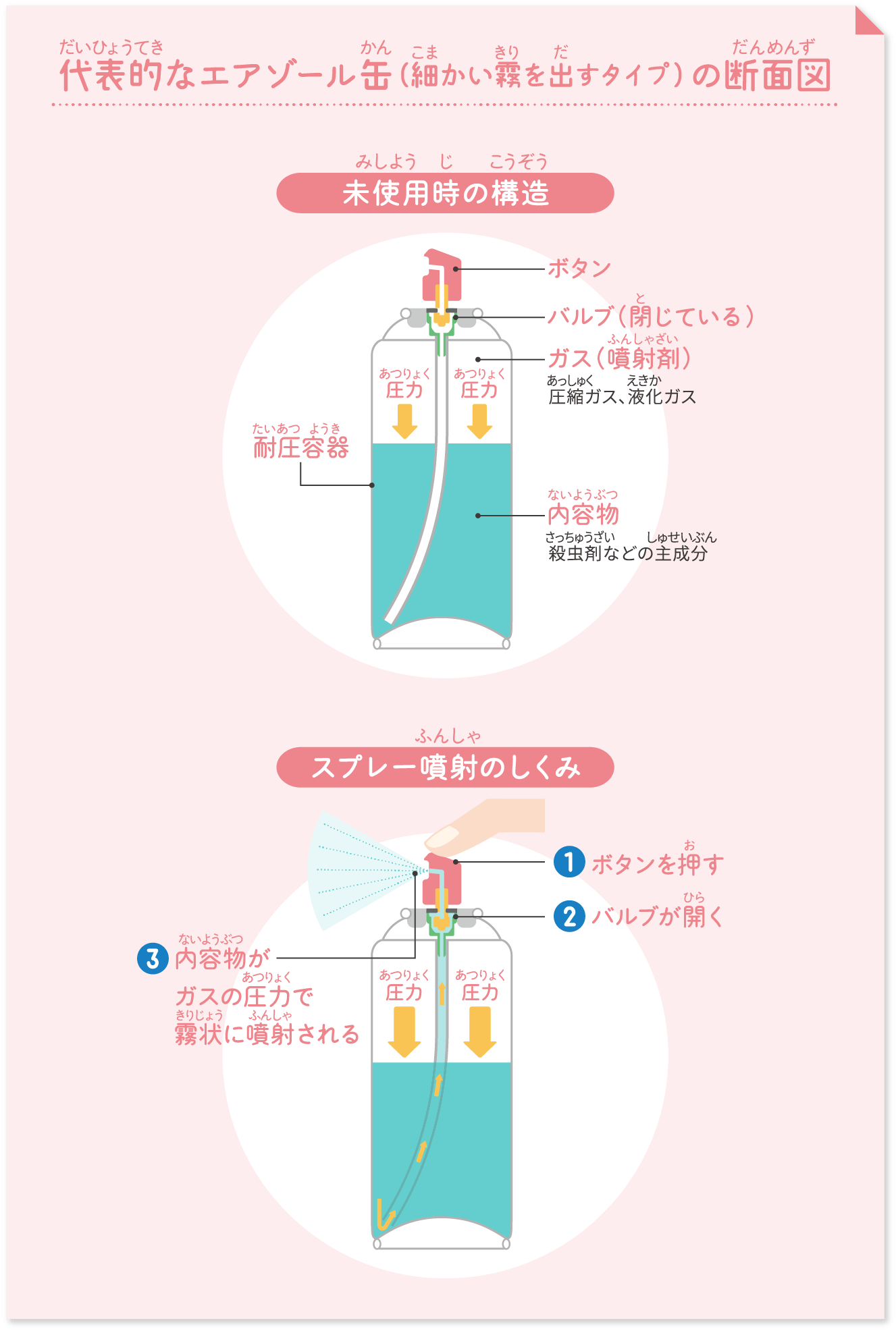 代表的なエアゾール缶（細かい霧を出すタイプ）の断面図