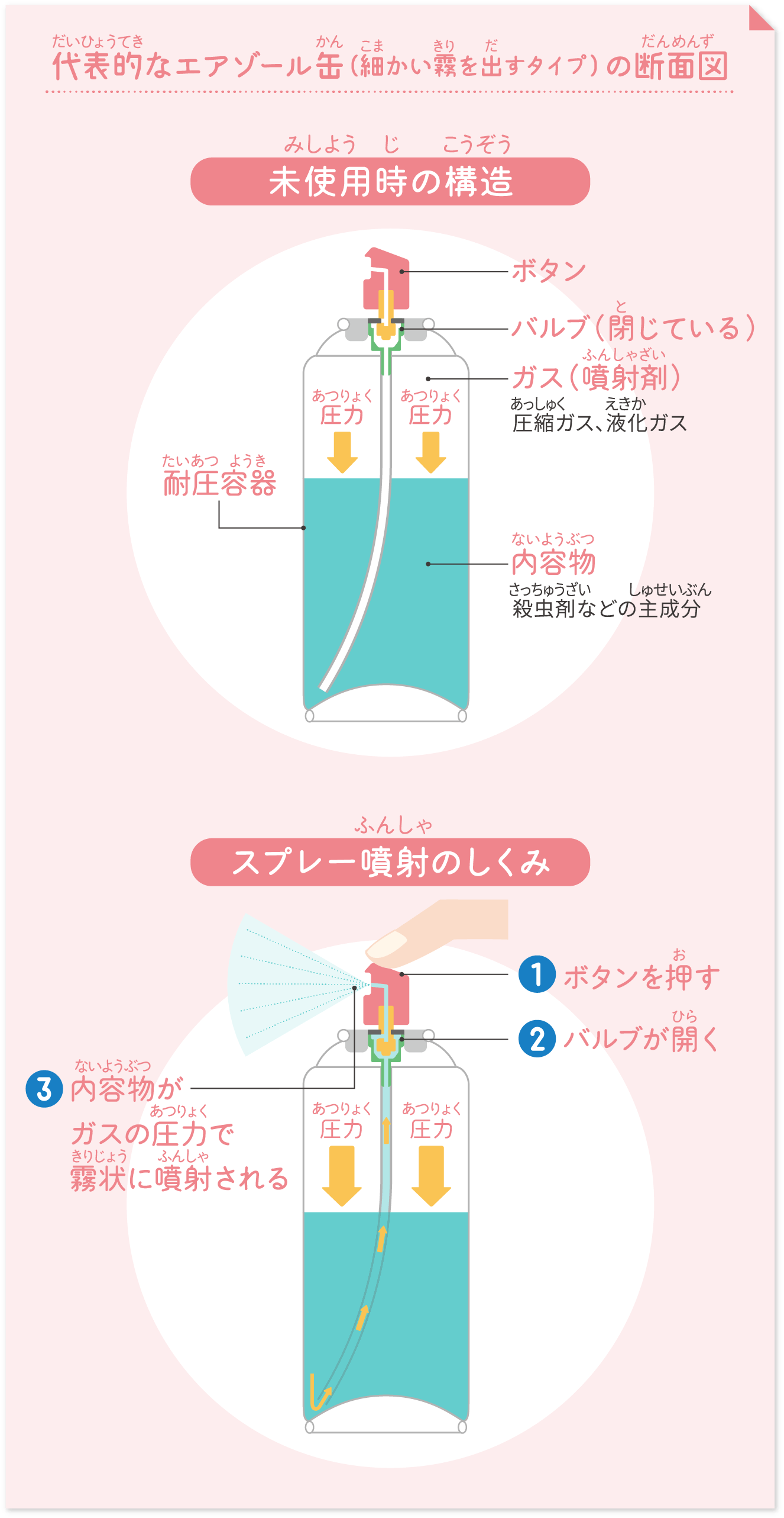 代表的なエアゾール缶（細かい霧を出すタイプ）の断面図