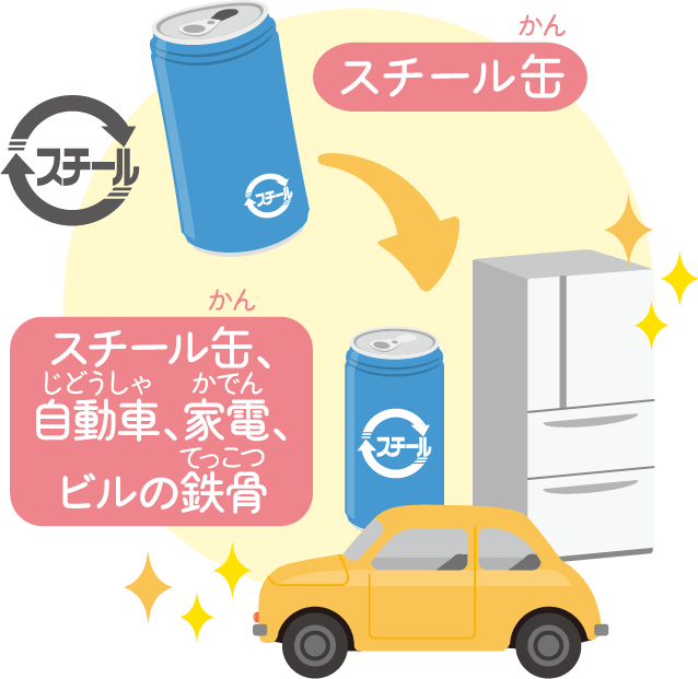 スチール缶のリサイクル