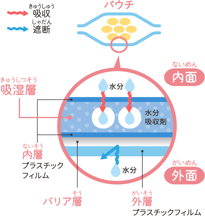 パウチが湿気・水分を通さない仕組み