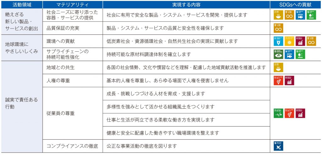 マテリアリティ（重要課題）