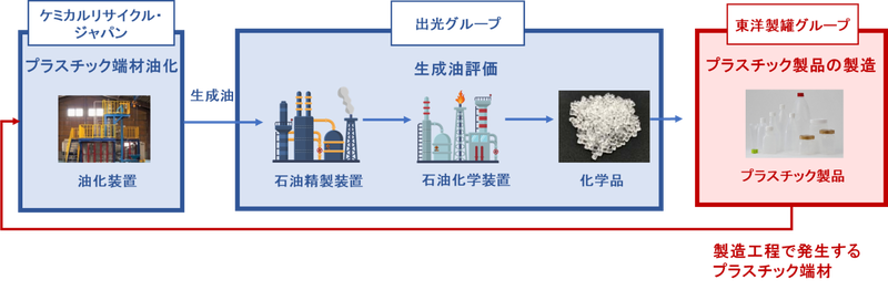 プラスチック端材の再資源化