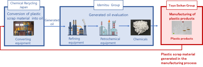 recycling of "plastic scrap material"