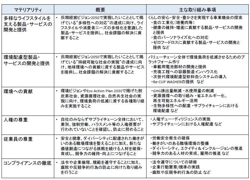 東洋製罐グループのマテリアリティ