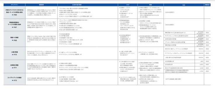 当社グループのマテリアリティ