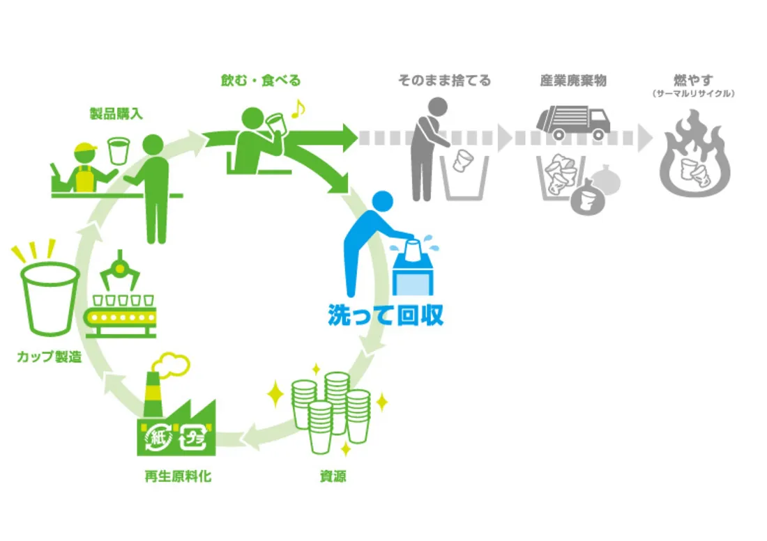 「CUP TO CUP Recycling System」のしくみ