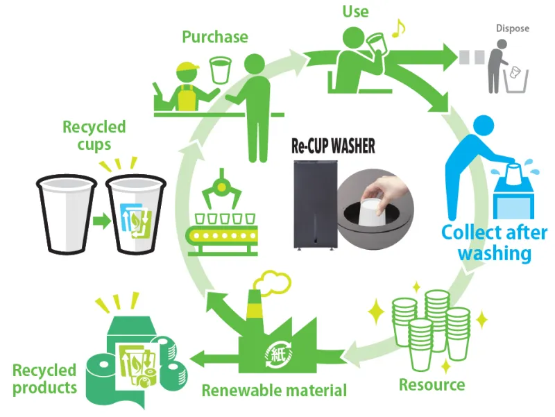 How the “CUP TO CUP Recycling System” works